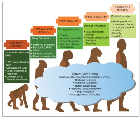  ??  ?? Figure 4: Virtualisa­tion and its benefits