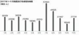  ??  ?? 2017年1~11月我国流行性感冒­发病数（单位：人）数据来源：国家卫计委 邹利制图