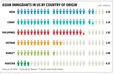  ?? Source: Migration Policy Institute POSTgraphi­cs ??