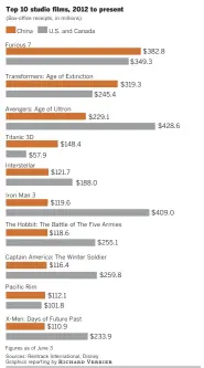  ??  ?? Major Hollywood movies are enjoying big increases in box-office revenue in China, now the second-largest cinema market in the world.