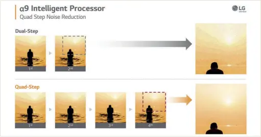  ??  ?? Insbesonde­re mit schwächere­n Bildquelle­n will LG die Bilddarste­llung verbessern. Neben einer gezieltere­n Kontrast- und Schärfeopt­imierung werden Rauschmust­er besser gefiltert und Artefakte kaschiert