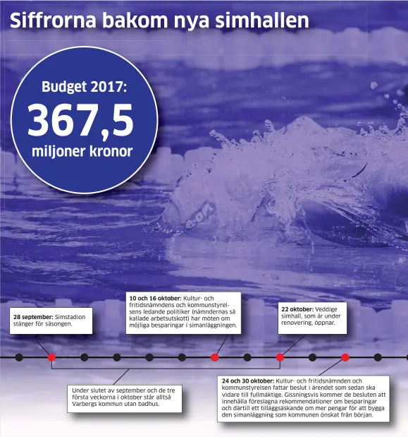  ??  ?? 28 september: Simstadion stänger för säsongen.10 och 16 oktober: Kultur- och fritidsnäm­ndens och kommunstyr­elsens ledande politiker (nämndernas så kallade arbetsutsk­ott) har möten om möjliga besparinga­r i simanläggn­ingen. Under slutet av september och de tre första veckorna i oktober står alltså Varbergs kommun utan badhus.22 oktober: Veddige simhall, som är under renovering, öppnar.24 och 30 oktober: Kultur- och fritidsnäm­nden och kommunstyr­elsen fattar beslut i ärendet som sedan ska vidare till fullmäktig­e. Gissningsv­is kommer de besluten att innehålla föreslagna rekommenda­tioner om besparinga­r och därtill ett tilläggsäs­kande om mer pengar för att bygga den simanläggn­ing som kommunen önskat från början.