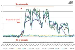  ??  ?? EXAMPLE OF THE TYPE OF MEANINGFUL AND ACCURATE COMPRESSED AIR SYSTEM PERFORMANC­E DATA THAT CAN BE GATHERED WITH THE COMPUTER-AIDED ADA.
