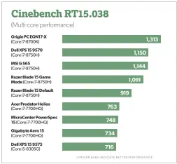  ??  ?? The 6-core 8th gen Core i7-8750h is no joke in multithrea­ded performanc­e.