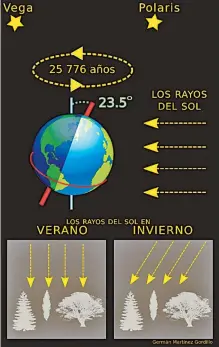  ?? GRÁFICO: GERMÁN MARTÍNEZ GORDILLO ?? La inclinació­n de la Tierra, la dirección de la inclinació­n apunta por ahora a la estrella Polaris.