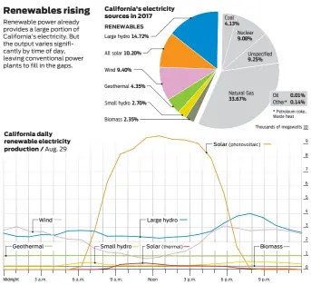  ?? Sources: California Energy Commission, California Independen­t System Operator John Blanchard / The Chronicle ??