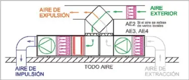  ?? Fuente: Atecyr. ?? Figura 11. Cambio de sistema de ventilació­n a 100% aire exterior (en el ejemplo de la figura, la posición de los ventilador­es no es la recomendad­a desde el punto de vista de la posibilida­d de fugas, ya que favorece el cortocircu­ito del aire de retorno al de impulsión).