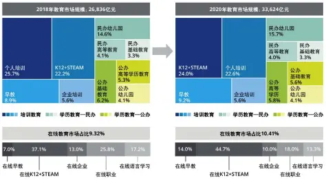  ??  ?? 图1 中国教育市场产业预测 来源：德勤研究