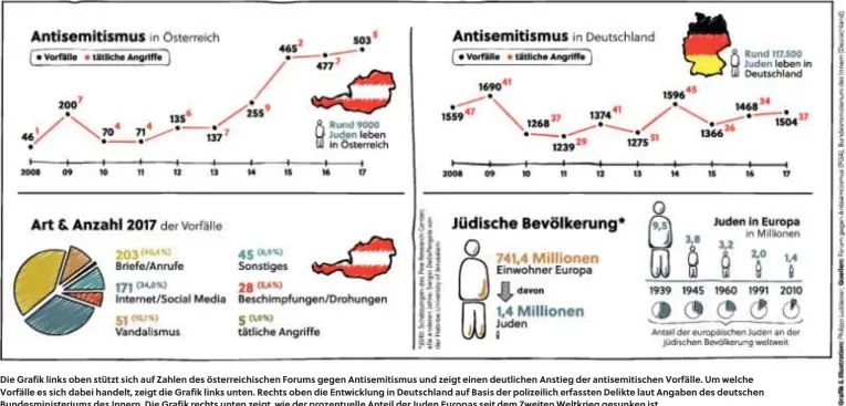  ??  ?? Die Grafik links oben stützt sich auf Zahlen des österreich­ischen Forums gegen Antisemiti­smus und zeigt einen deutlichen Anstieg der antisemiti­schen Vorfälle. Um welche Vorfälle es sich dabei handelt, zeigt die Grafik links unten. Rechts oben die...