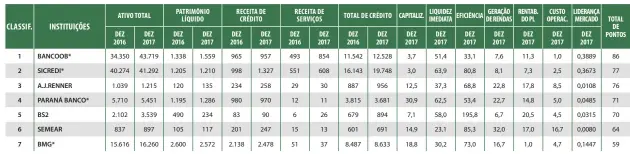  ??  ?? * Consolidad­o. Valores em R$ milhões. Ativo Total &gt; 500 milhões