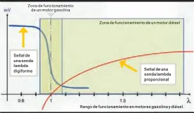  ??  ?? Rango de funcionami­ento en motores gasolina y diésel.