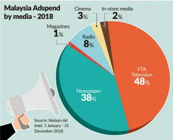  ??  ?? Source: Nielsen Ad Intel, 1 January - 31 December 2018