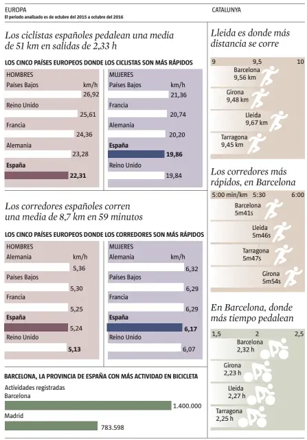  ?? FUENTE: Informe Strava 2016
LA VANGUARDIA ??