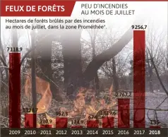  ??  ?? Contrairem­ent au Portugal et à l’Espagne, l’Hexagone connaît pour le moment un été particuliè­rement épargné par les incendies.