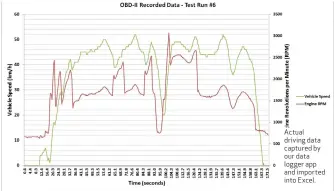  ??  ?? Actual driving data captured by our data logger app and imported into Excel.