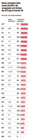  ??  ?? *Dado não informado
No RJ não foi informada a taxa de ocupação no hospital de campanha do Maracanã. Dados do CE e BA incluem leitos municipais. Dados do RS, SC incluem leitos privados. Dados de MG incluem leitos de toda a rede pública, e não apenas os reservados para Covid Fonte: Governos estaduais