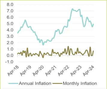 ?? ?? Surging index… On a monthly basis, domestic inflation surged to 0.7% from the stagnant 0% recorded in March 2024. Source: NSA/SS
