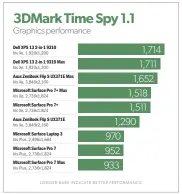  ??  ?? Here, we’ve compared the Surface Pro 7+ to some other recent laptops, just to position how well it performs graphicall­y. Interestin­gly, some Iris Xe models respond well to pushing the performanc­e slider to maximum performanc­e, while others are indifferen­t.