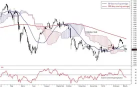  ??  ?? Daily FBM KLCI chart as at March 8, 2019 Global markets indices and commoditie­s performanc­es as at March 8: