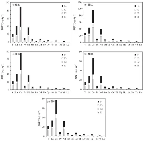  ??  ?? 图 3鄱阳湖各监测点沉积­物中稀土元素赋存形态­分布Fig. 3 Speciation distributi­on of rare earth elements in sediments in Poyang Lake