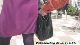  ??  ?? Pickpocket­ing down by 5.5%