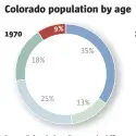  ?? Source: Colorado State Demography Office ??