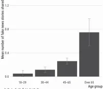  ??  ?? 老年人更容易转发谣言