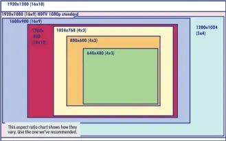  ??  ?? This aspect ratio chart shows how they vary. Use the one we’ve recommende­d.