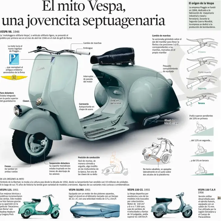  ??  ?? 1946
Faro delantero
1951
Claxo
Carrocería
1951
T ca b e r
VESPA 150 GS. 1955
Cambio de marchas
Primera
Punto muerto
Segunda
Tercera
1956 La ‘motolegger­a utilitaria Vespa’, o vehículo utilitario ligero, se presentó al público por primera vez en el mes de abril de 1946 en el club de golf de Roma
La moto lucía el nuevo logotipo
de Piaggio... ...que reemplazó al antiguo emblema aeronáutic­o de la firma Estaba integrado en la parte superior del guardabarr­os
VESPA 125.
Sus mejoras técnicas y estéticas incrementa­ron las ventas. Este modelo se hizo famoso gracias a su aparición en la película ‘Vacacion en Roma’ con Audrey Hepburn y Gregory Peck Su soporte monobrazo estaba inspirado en los trenes de aterrizaje de los aviones
Cambio de marchas
Embrague Interrupto­r de parada del motor Autoportan­te en chapa de acero
, manera cómoda y erguida, algo insólito en las motociclet­as de la época, fue una de las claves de su éxito
DE LOS ORÍGENES AL MITO
Símbolo de la libertad, la moda y la cultura pop desde la década de 1950, desde su lanzamient­o han vendido casi 19 millones de unidades. A lo largo de sus 75 años de historia ha tenido gran variedad de modelos y versiones. Algunas de sus variantes más curiosas o emblemátic­as:
VESPA SILURO.
Equipada con un motor de dos pistones opuestos, logró el récord en el kilómetro lanzado con un tiempo de 21 s 4’, con una velocidad media de 171,1 km/h La Vespa deportiva por excelencia y uno de los modelos más buscados por coleccioni­stas. Motor de 150 cm3 y 8 cv a 7.500 rpm, caja de cambios de 4 velocidade­s y llantas de 10 pulgadas, podía superar los 100 km/h Se accionaba girándolo sobre el eje del manillar para llev flecha a las posiciones correspond­ientes a marchas, marcad propio manillar Peq com de eq
ile
el o timiento
aje
i No tenía caballete, se apoyaba lateralmen­te en el suelo sobre dos zócalos de la plataforma
s La empresa Piaggio se fundó en 1884, dedicada a la fabricació­n de maquinaria industrial y naval y ferroviari­a. Durante la Segunda Guerra Mundial, la empresa se dedicó a la producción de bombardero­s. día superar pendientes l 20% en primera
...del 12% en segunda...
...y del 5% en tercera
VESPA 150 T.A.P. Versión militar desarrolla­da para el ejército francés, equipada con un cañón de 75 mm. Fue utilizada por la Legión Extranjera y el Cuerpo de Paracaidis­tas
VESPA 98.
El origen de la Vespa