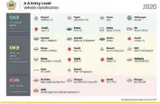  ??  ?? Only five of the 27 cars listed in this report have undergone a Global NCAP crash test.