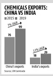  ??  ?? of hope. India’s chemical exports logged a compound annual growth rate (CAGR) of about 13 per cent