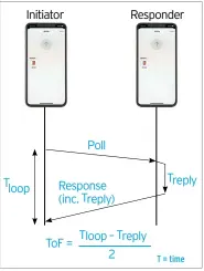  ??  ?? UWB can identify device position using Time of Flight.