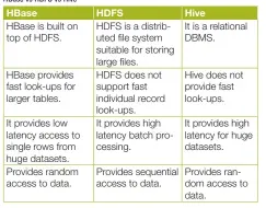  ??  ?? HBase vs HDFS vs Hive