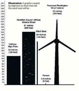  ??  ?? Illustrati­on A graphic created by objectors to show how tall the wind mast will be