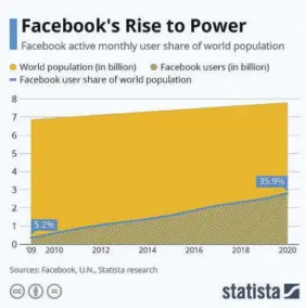  ?? (Photo: statista.com) ?? This chart shows Facebook’s active monthly user share of the world population.