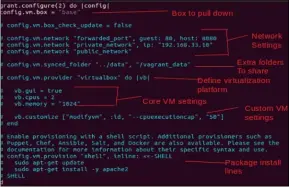  ??  ?? Figure 1: This annotated image displays the full anatomy of a Vagrantfil­e that’s used to create VM attributes.