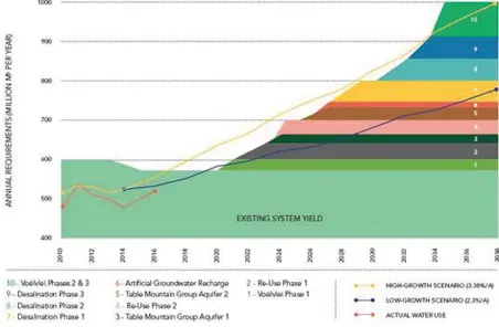  ?? SUPPLIED: GREEN CAPE WEBSITE ?? REALITY CHECK: The Western Cape water-supply planning scenario, which reconciles supply and demand.