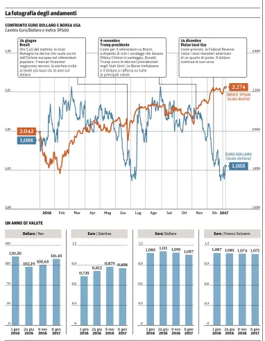  ?? Fonte: Ufficio Studi Il Sole 24 Ore ??