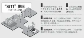  ??  ?? 数据来源：国家邮政局 杨靖制图