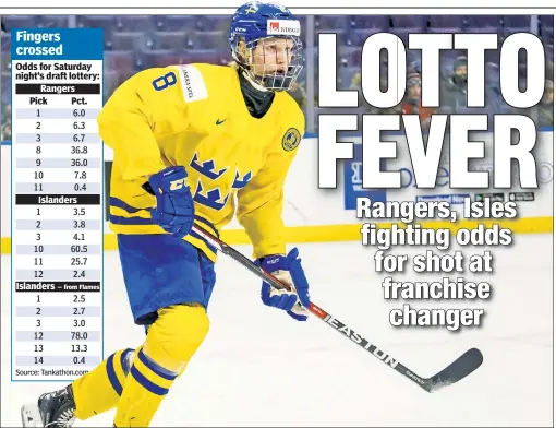  ?? AP ?? SWEDE SUCCESS: Swedish defenseman Rasmus Dahlin is the likely No. 1 pick in the upcoming draft. The Rangers and Islanders are long shots to win Saturday’s lottery to get a crack at him.