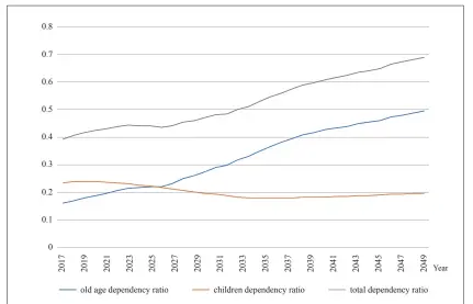  ??  ?? Figure 5: Change in China’s Population Dependency Ratio, 2017-2050 (Medium variant)