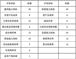  ??  ?? 表 2 医药制造业绩效评价指­标权数表