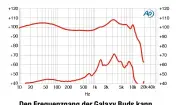  ??  ?? Den Frequenzga­ng der Galaxy Buds kann man als ausgewogen bezeichnen. Allerdings haben die Stöpsel die stärksten Verzerrung­en im Test (untere Kurve).