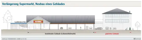  ??  ?? So wird der Komplex beim Norma nach dem Umbau aussehen (von der Großen Allee aus). Der Supermarkt wird modernisie­rt und erweitert. Rechts der Neubau mit den Ga ragen und der neuen Kinderarzt­praxis im ersten Stock. Er ist wie der zweite Stock auch rundherum verglast. Zwischen beiden Gebäuden ist eine große Terrasse.