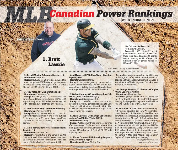  ??  ?? 3B, Oakland Athletics (4)
Hometown: Langley. Recap: His .500 (11-for-22) week included four doubles, six RBIs and three runs. Raised average 19 points; started Monday at .291. Career .269 hitter. Through 67 games, he had six HRs and 31 RBIs.
(Last...