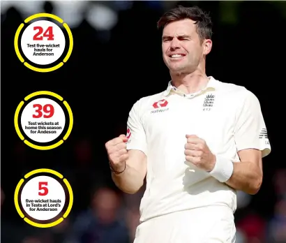  ?? Reuters ?? Test five-wicket hauls for Anderson Test wickets at home this season for Andeson five-wicket hauls in Tests at Lord’s for Anderson James Anderson claimed a career-best 7-42 to lead England to a series-clinching nine-wicket victory against the West...