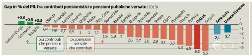  ??  ?? Fonte: Elaborazio­ni Corriere della Sera dalle "Aging Report" dell'Unione Europea