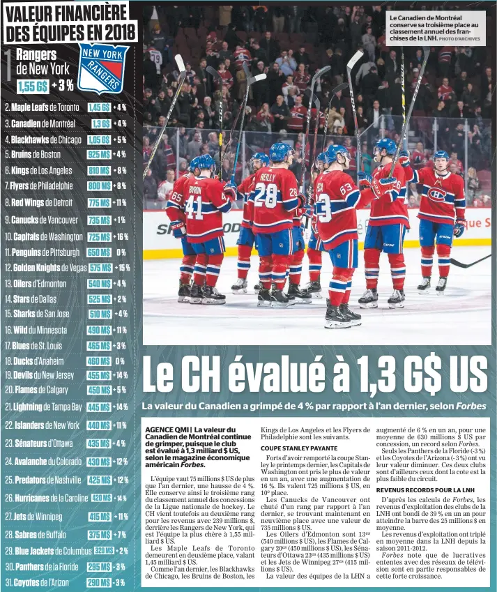  ?? PHOTO D’ARCHIVES ?? Le Canadien de Montréal conserve sa troisième place au classement annuel des franchises de la LNH.