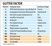 Gitanjali Gems, Titan, PC Jeweller among world's top 50 luxury