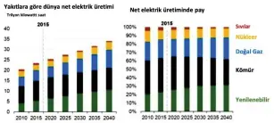  ??  ?? Şekil 7 Önümüzdeki on yıllarda enerji üretiminde­ki enerji kaynakları (Energy Outlook 2017 by US Energy Informatio­n Administra­tive)